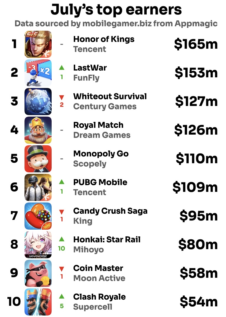 Rekordowy Clash Royale! Największe mobilne hity lipca 2025