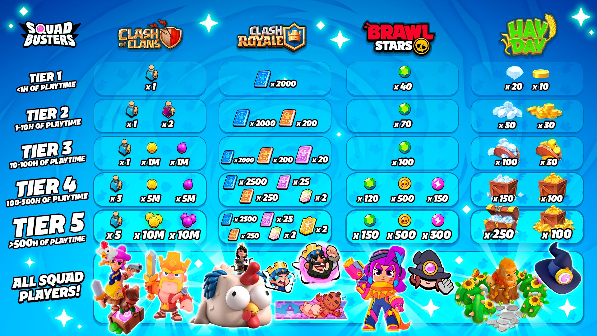 Mam dla Was świetne info! Odbierzcie DARMOWE nagrody we wszystkich grach Supercell!